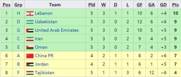 星空体育app下载-都在帮中国队？还得靠自己 国足2场全胜才有主动权